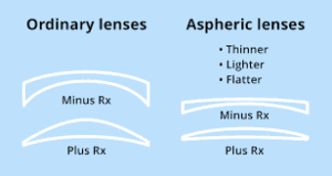 aspheric lenses, lens material